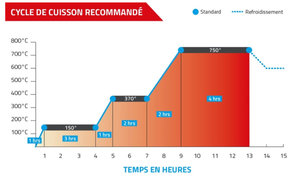 Tableau - Cycle de cuisson recommandé