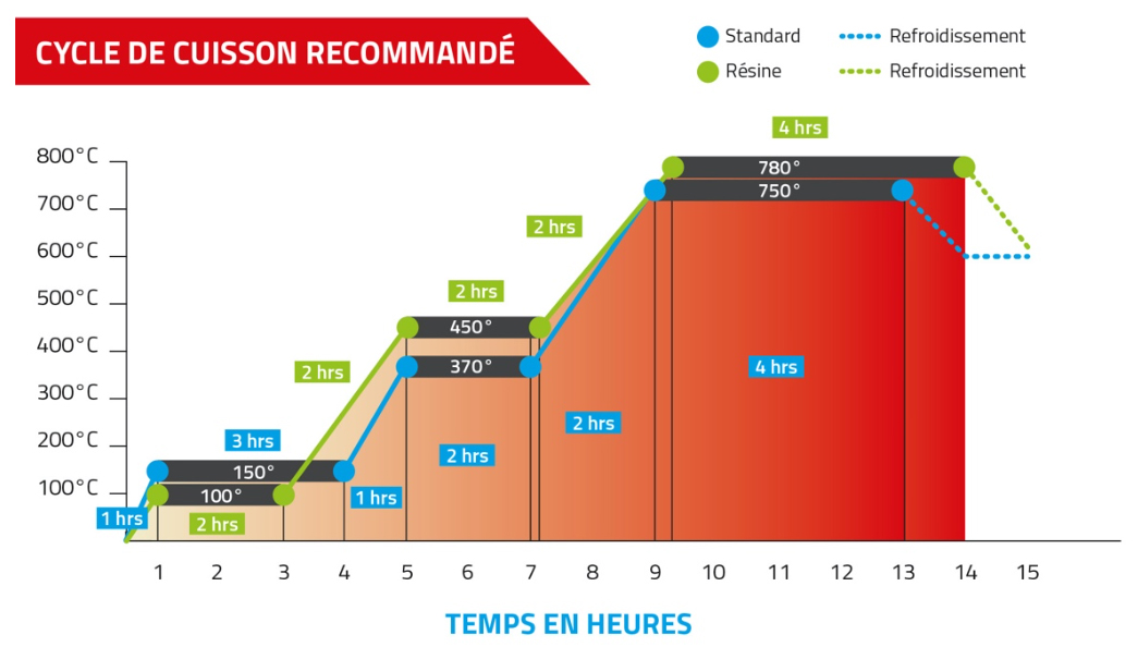 Tableau - Cycle de cuisson recommandé