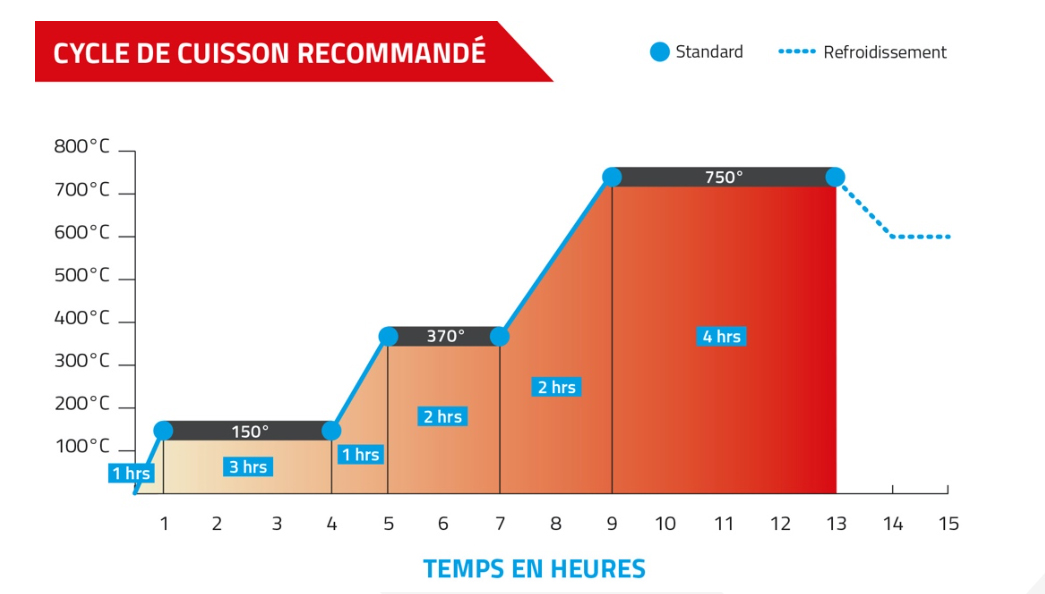 Tableau - Cycle de cuisson recommandé