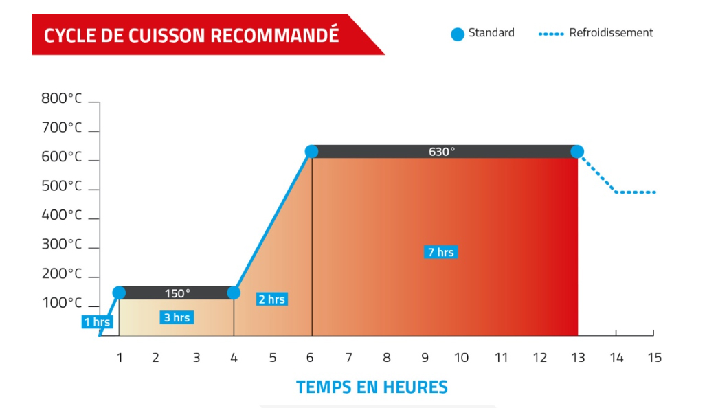 Tableau - Cycle de cuisson recommandé