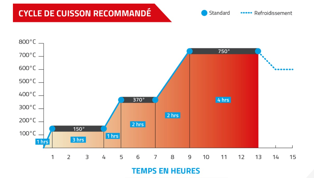 Tableau - Cycle de cuisson recommandé