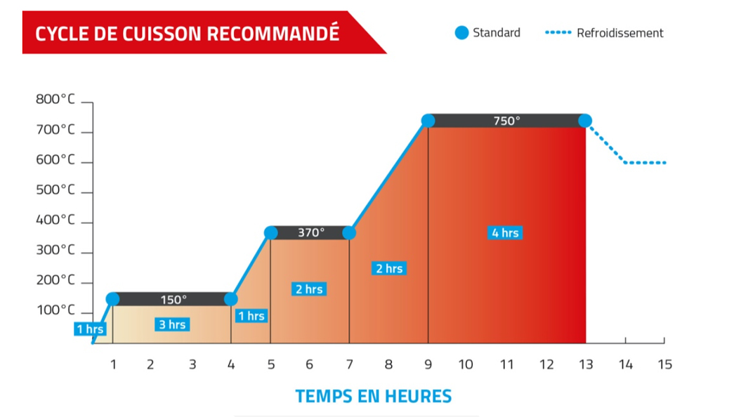 Tableau - Cycle de cuisson recommandé